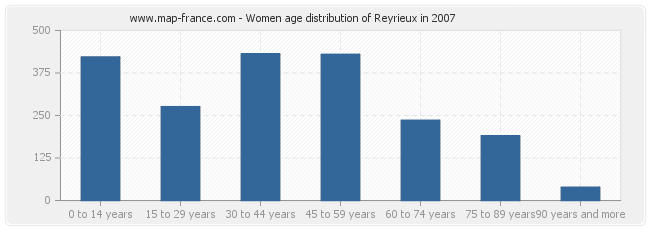 Women age distribution of Reyrieux in 2007