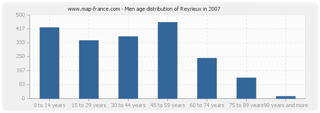 Men age distribution of Reyrieux in 2007