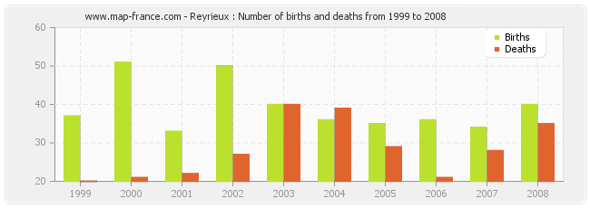 Reyrieux : Number of births and deaths from 1999 to 2008
