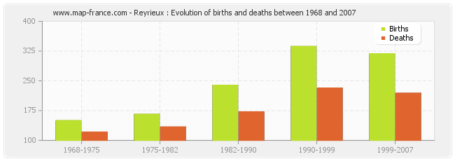 Reyrieux : Evolution of births and deaths between 1968 and 2007