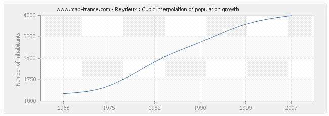 Reyrieux : Cubic interpolation of population growth