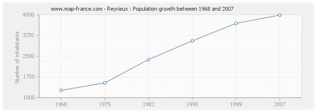 Population Reyrieux