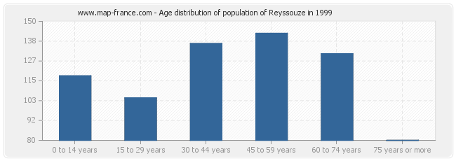 Age distribution of population of Reyssouze in 1999