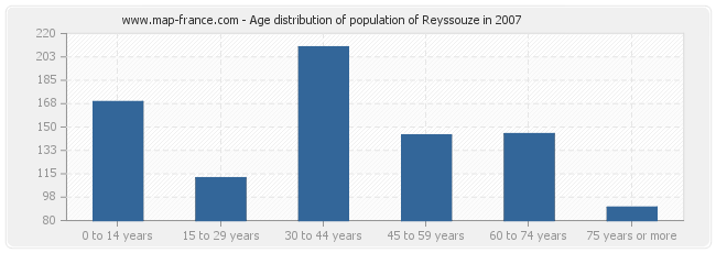 Age distribution of population of Reyssouze in 2007