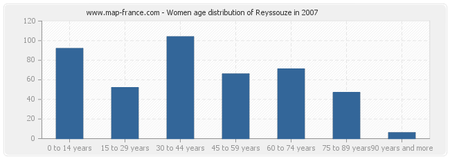Women age distribution of Reyssouze in 2007