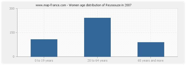 Women age distribution of Reyssouze in 2007