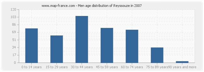 Men age distribution of Reyssouze in 2007