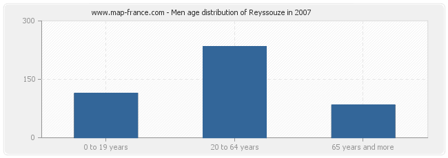Men age distribution of Reyssouze in 2007