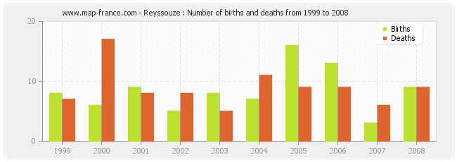 Reyssouze : Number of births and deaths from 1999 to 2008