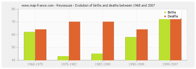 Reyssouze : Evolution of births and deaths between 1968 and 2007