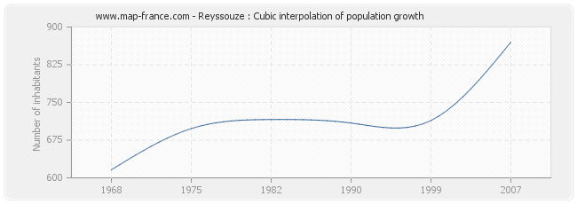 Reyssouze : Cubic interpolation of population growth