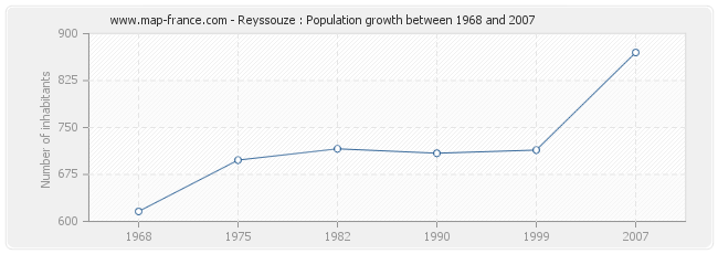 Population Reyssouze