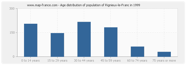 Age distribution of population of Rignieux-le-Franc in 1999