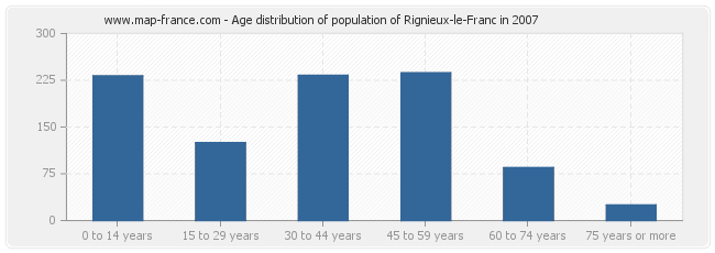 Age distribution of population of Rignieux-le-Franc in 2007