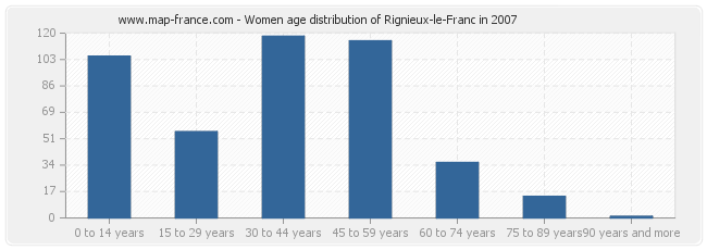 Women age distribution of Rignieux-le-Franc in 2007
