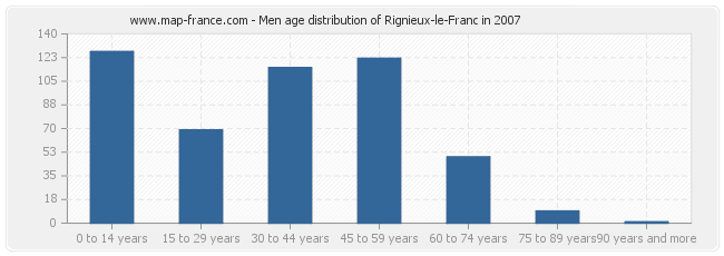 Men age distribution of Rignieux-le-Franc in 2007