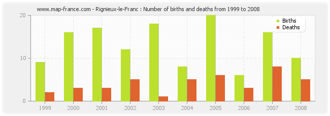 Rignieux-le-Franc : Number of births and deaths from 1999 to 2008