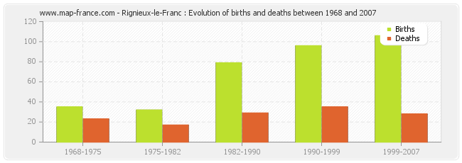 Rignieux-le-Franc : Evolution of births and deaths between 1968 and 2007