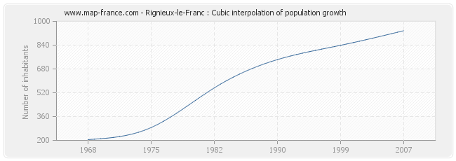 Rignieux-le-Franc : Cubic interpolation of population growth