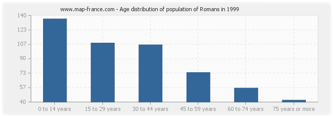 Age distribution of population of Romans in 1999