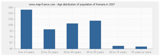 Age distribution of population of Romans in 2007