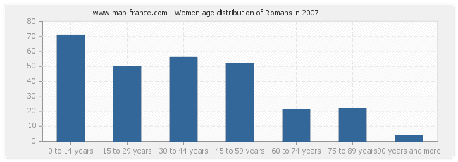 Women age distribution of Romans in 2007