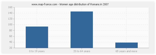 Women age distribution of Romans in 2007