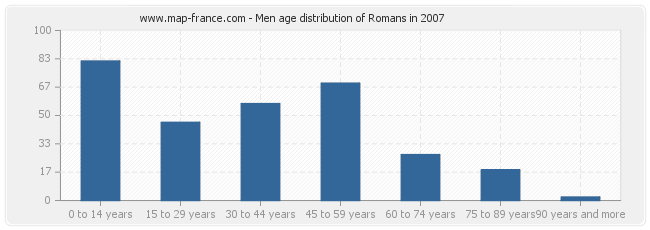 Men age distribution of Romans in 2007