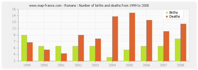 Romans : Number of births and deaths from 1999 to 2008