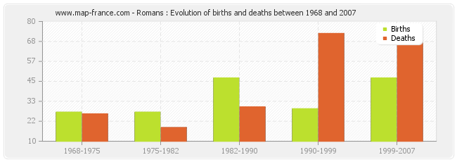 Romans : Evolution of births and deaths between 1968 and 2007