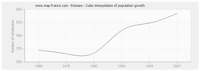 Romans : Cubic interpolation of population growth