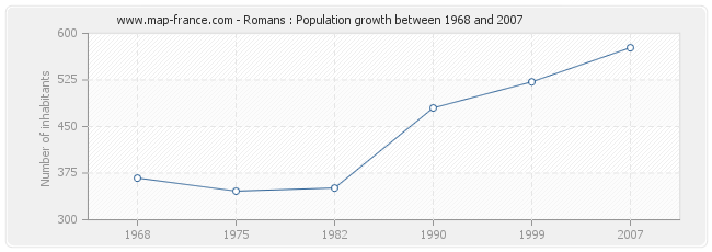 Population Romans