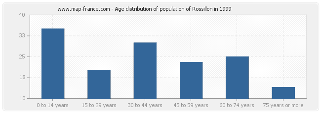 Age distribution of population of Rossillon in 1999