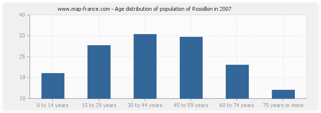 Age distribution of population of Rossillon in 2007