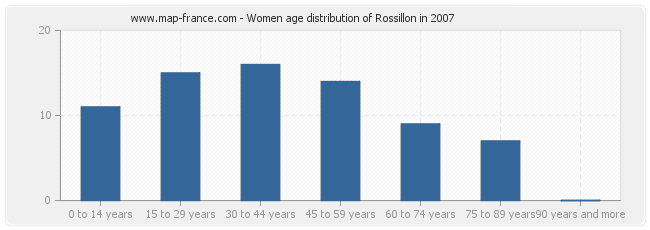 Women age distribution of Rossillon in 2007