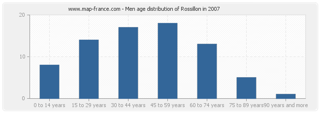 Men age distribution of Rossillon in 2007