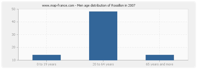 Men age distribution of Rossillon in 2007