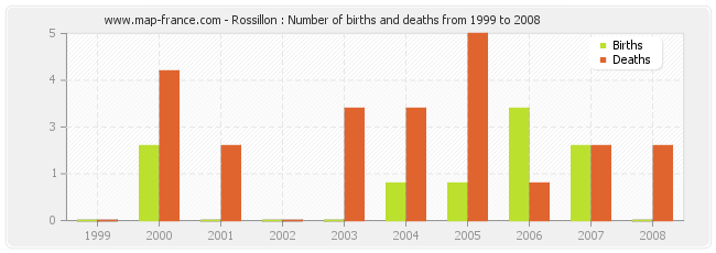 Rossillon : Number of births and deaths from 1999 to 2008