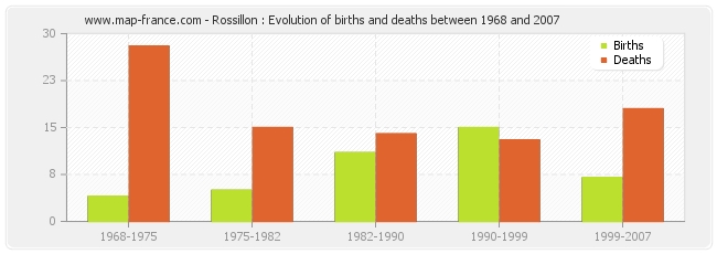 Rossillon : Evolution of births and deaths between 1968 and 2007