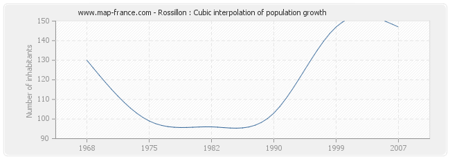 Rossillon : Cubic interpolation of population growth