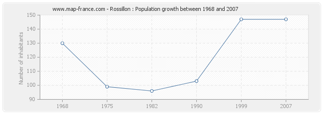 Population Rossillon