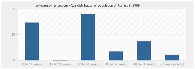 Age distribution of population of Ruffieu in 1999