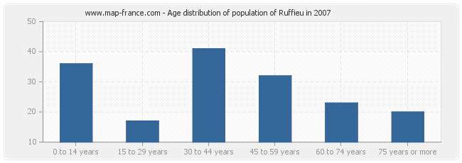 Age distribution of population of Ruffieu in 2007