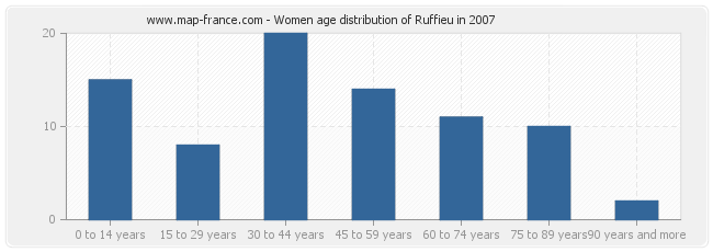Women age distribution of Ruffieu in 2007