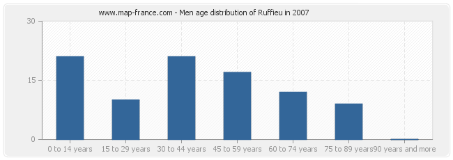 Men age distribution of Ruffieu in 2007