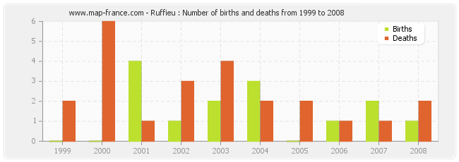 Ruffieu : Number of births and deaths from 1999 to 2008