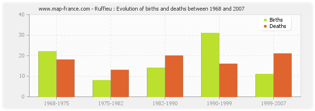 Ruffieu : Evolution of births and deaths between 1968 and 2007
