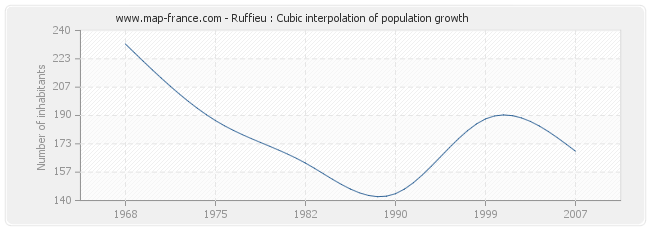 Ruffieu : Cubic interpolation of population growth