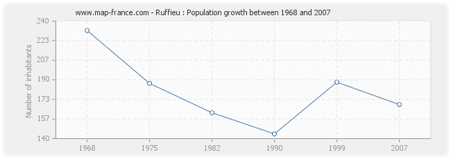 Population Ruffieu