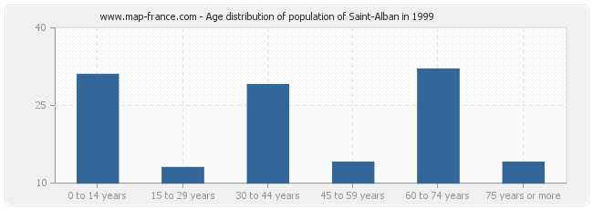 Age distribution of population of Saint-Alban in 1999